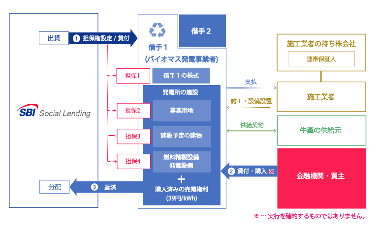 SBISLバイオマスブリッジローンファンド5号