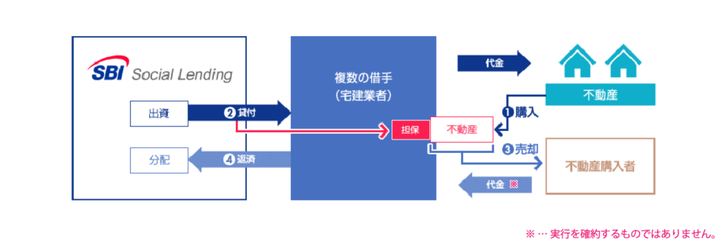 SBISL不動産バイヤーズローンファンド26号概要