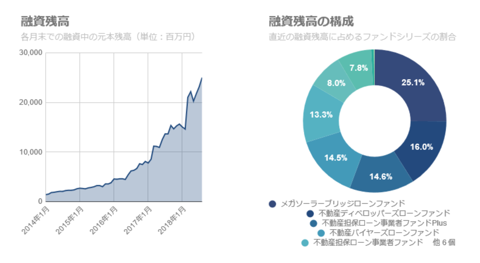 SBIソーシャルレンディングの融資残高の推移と内訳