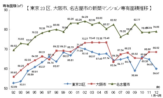 新築マンションの年ごとの平均専有面積の推移