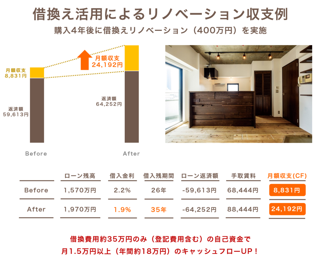 ローン借換え活用によるリノベーション収支例