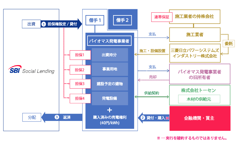 SBISLバイオマスブリッジローンファンド6号