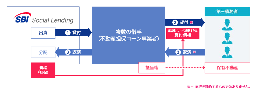 SBISL不動産担保ローン事業者ファンドPlus21号概要