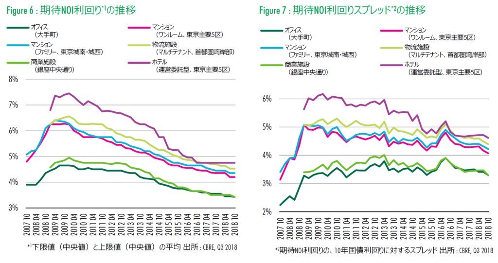 東京の事業用不動産投資の期待利回り