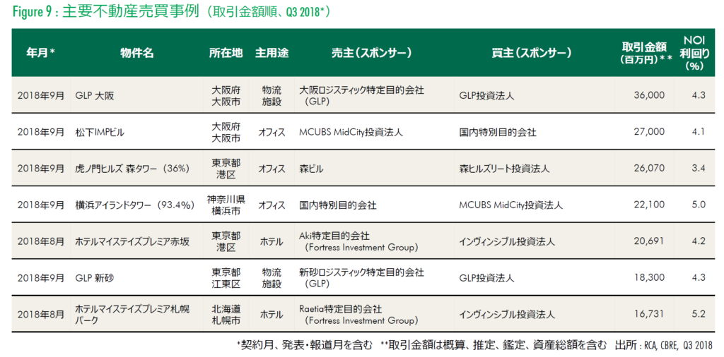 日本での事業用不動産投資の取引事例