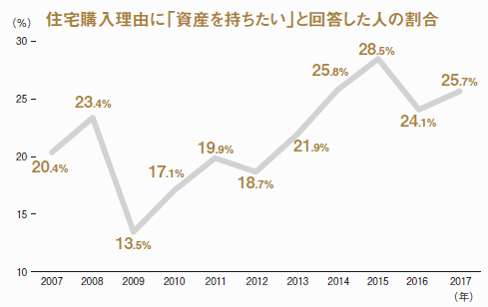 住宅購入の思い立ち理由に「資産を持ちたいと思った」と答えた人