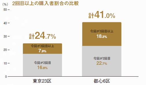 今回の自宅購入が2回目以上と答えた人の割合