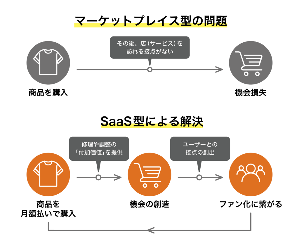 SaaS型のアパレル販売モデル