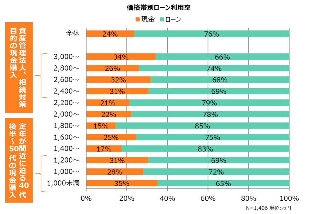 価格帯別ローン利用率