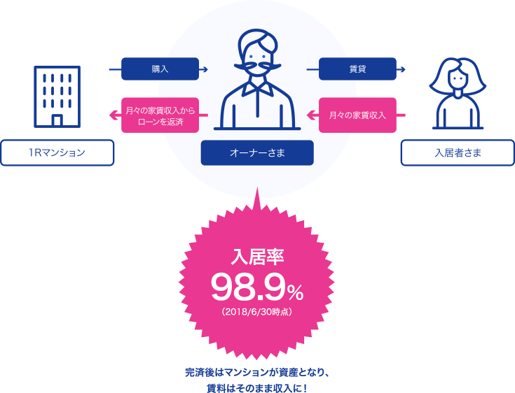 GAテクノロジーズ(Renosy)の不動産投資のイメージと入居率実績