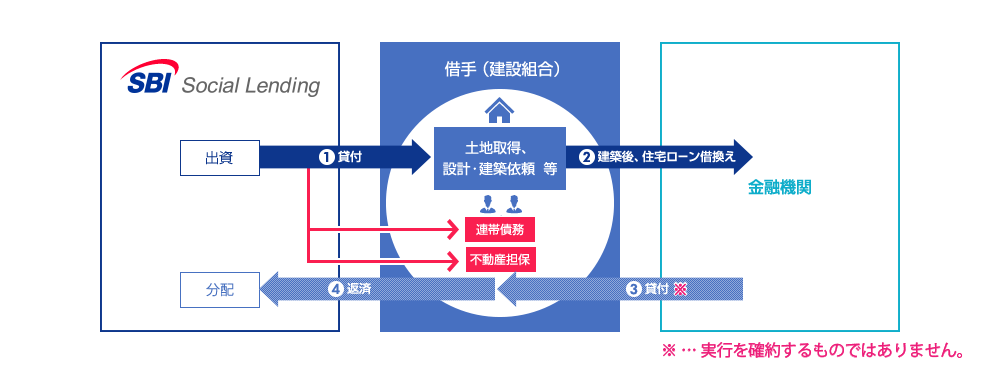 SBISLコーポラティブハウスローンファンド20号概要