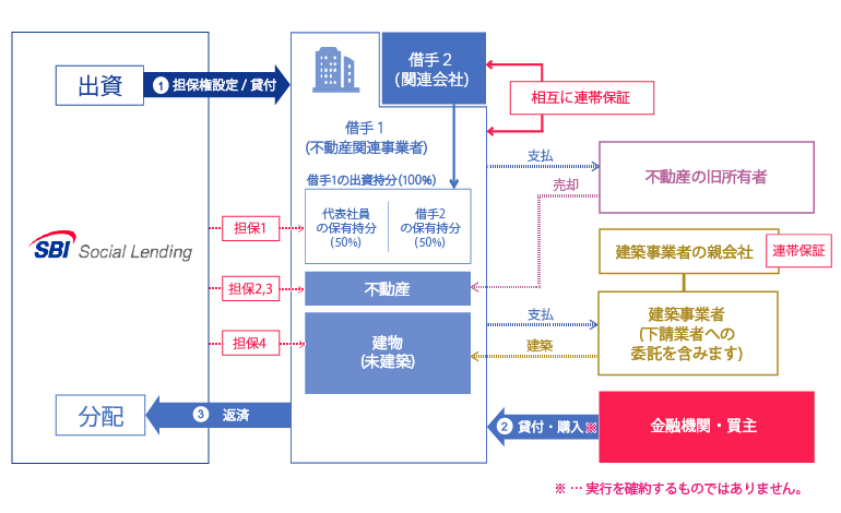 SBISL不動産ディベロッパーズローンファンド10号概要