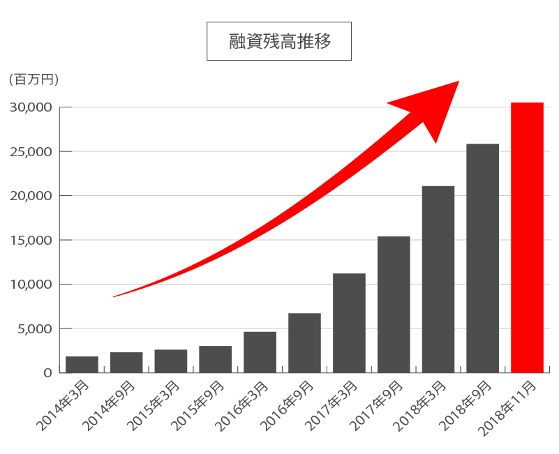SBIソーシャルレンディングの融資残高の推移と内訳
