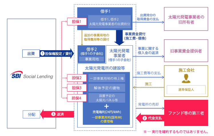 SBISLメガソーラーブリッジローンファンド19号概要