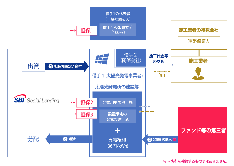 SBISLメガソーラーブリッジローンファンド20号概要