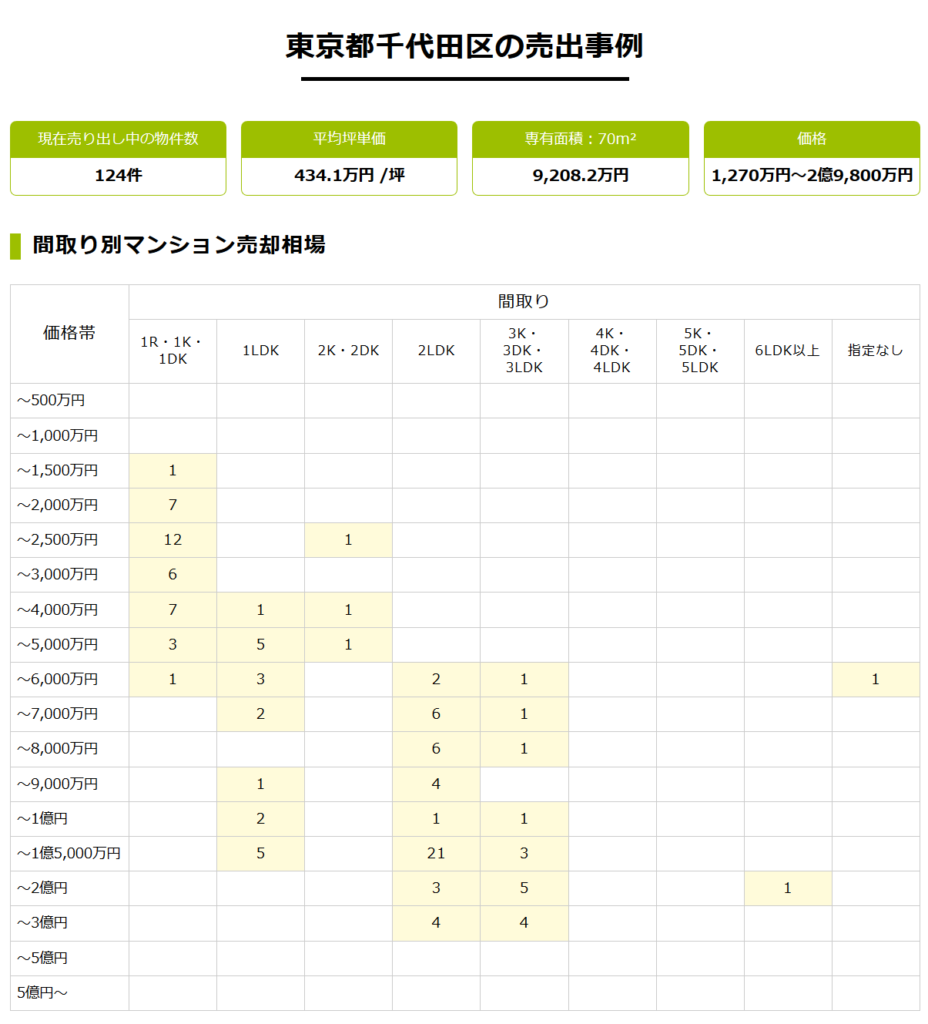 すまいValue・東京都千代田区の売却事例
