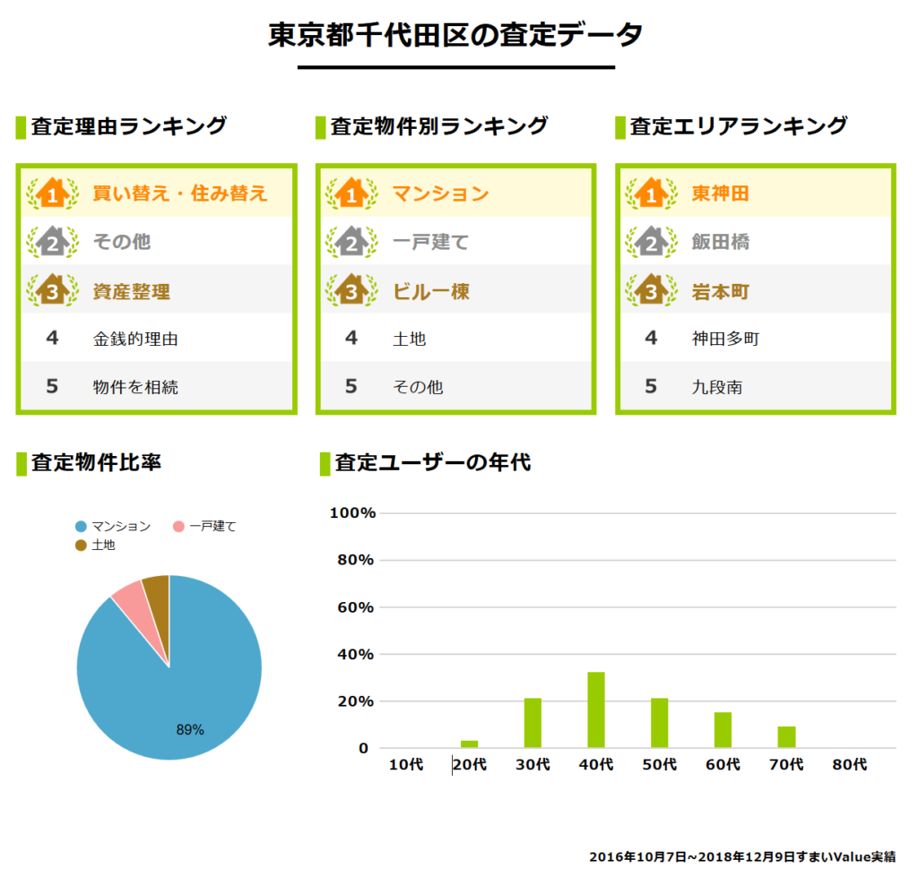 すまいValue・東京都千代田区の査定データ