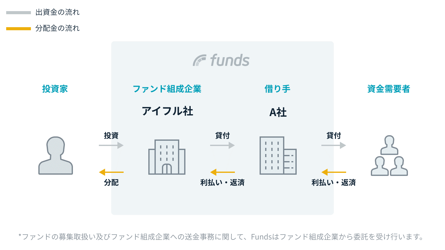 Funds　アイフル案件