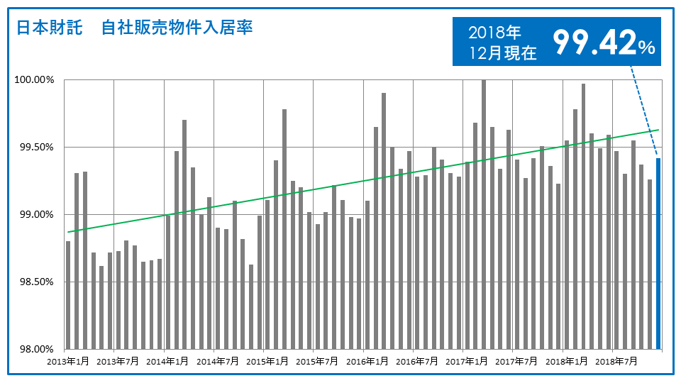 日本財託の入居率の推移