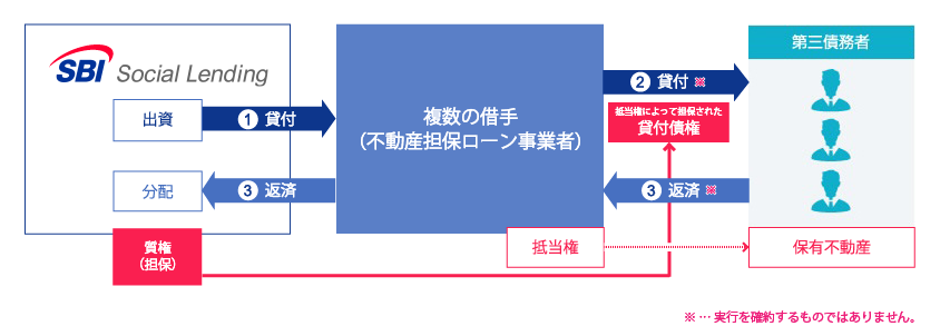 SBISL不動産担保ローン事業者ファンドPlus25号概要