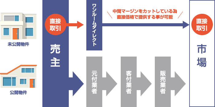 ワンルームダイレクトの不動産販売の特徴