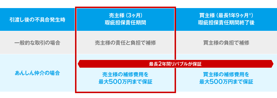 東急リバブルの「リバブルあんしん仲介保証(建物保証)」
