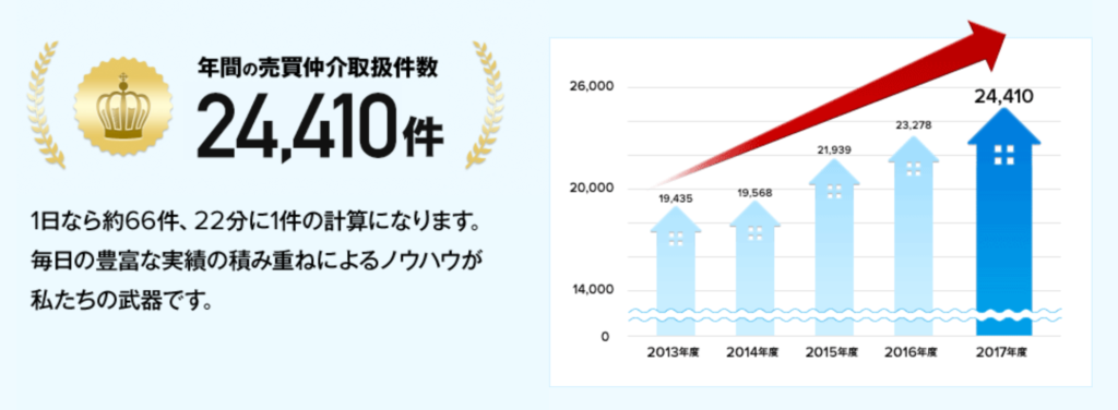 東急リバブルの不動産売買取扱件数