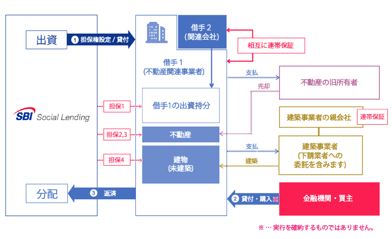 SBISL不動産ディベロッパーズローンファンド12号