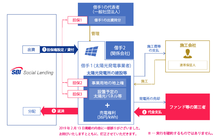 SBISLメガソーラーブリッジローンファンド22号概要