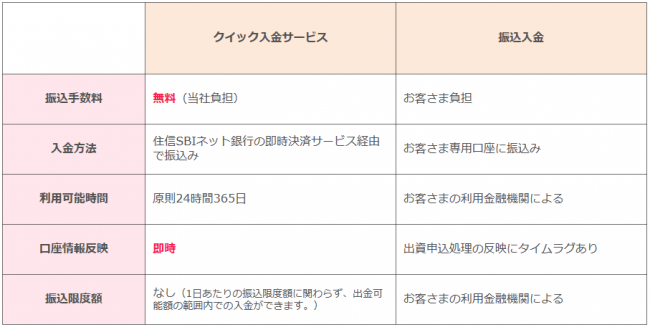 SBIソーシャルレンディング 入金方法の比較