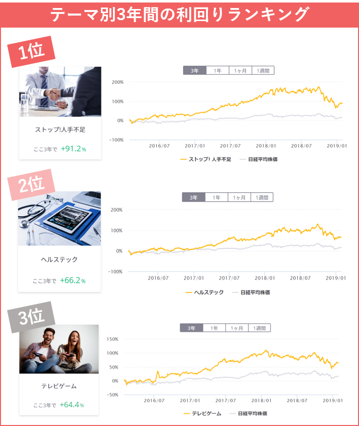 テーマ別3年間の利回りランキング