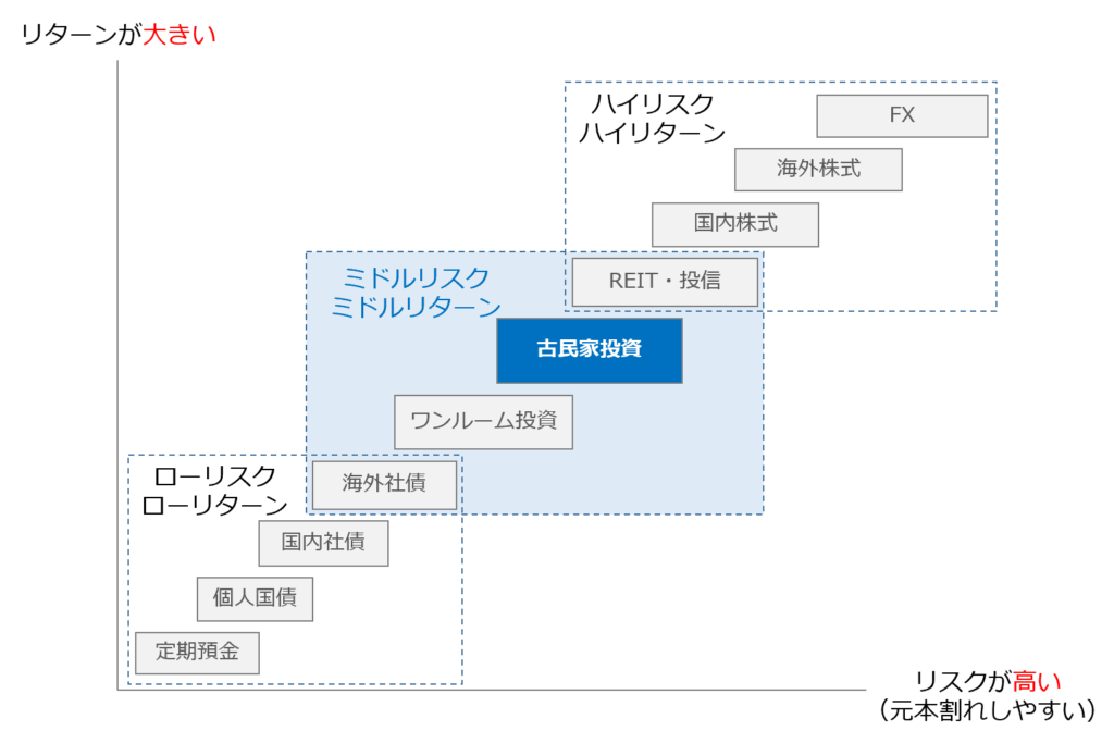 古民家投資のリスクと利回りのイメージ