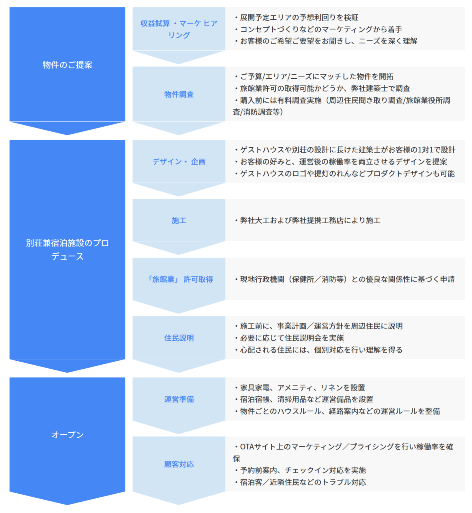 ハウスバードの古民家投資の流れ