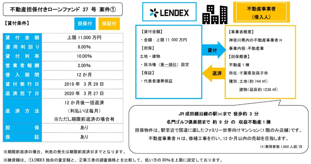 レンデックスの不動産担保付きローンファンド37号の投資案件詳細