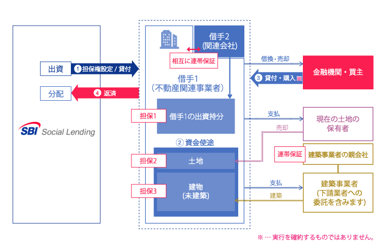SBISL不動産ディベロッパーズローンファンド13号概要