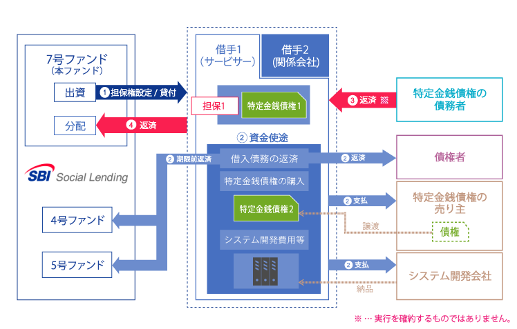 SBISLサービサーズローンファンド7号概要