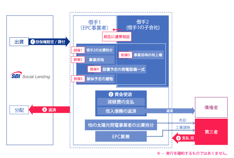 SBISL太陽光発電事業者ローンファンド2号概要