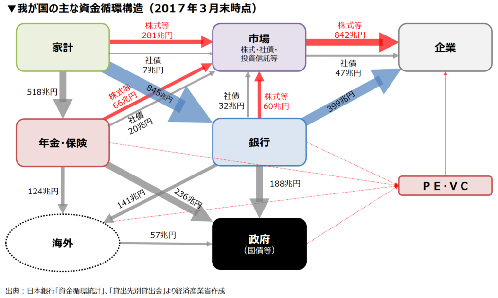 非上場企業の主な資金調達先