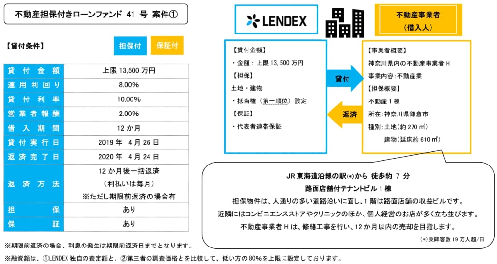 レンデックスの不動産担保付きローンファンド41号の投資案件詳細