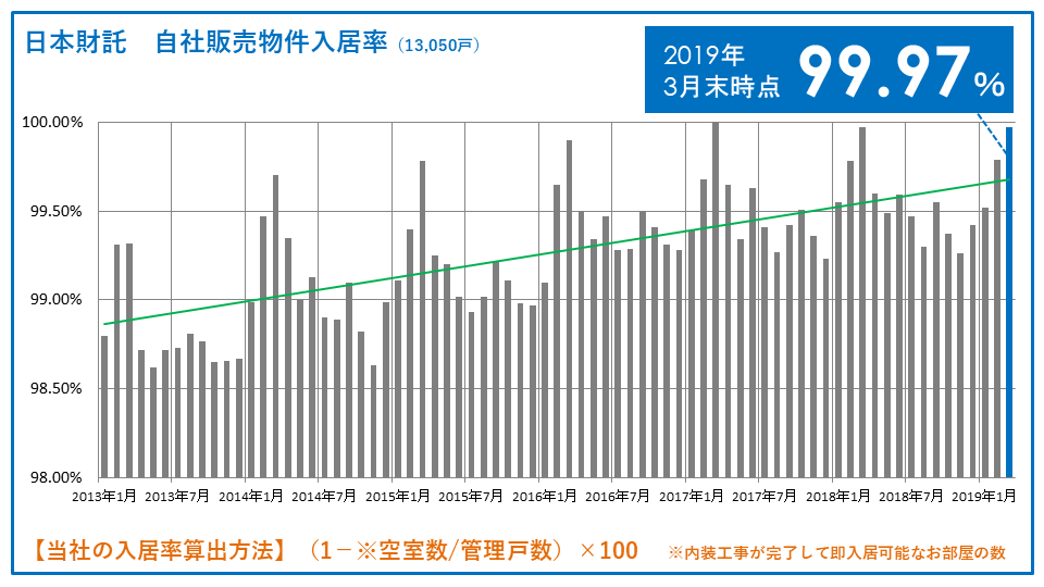 日本財託の入居率の推移