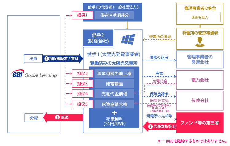 SBISLメガソーラーブリリアントローンファンド2号概要