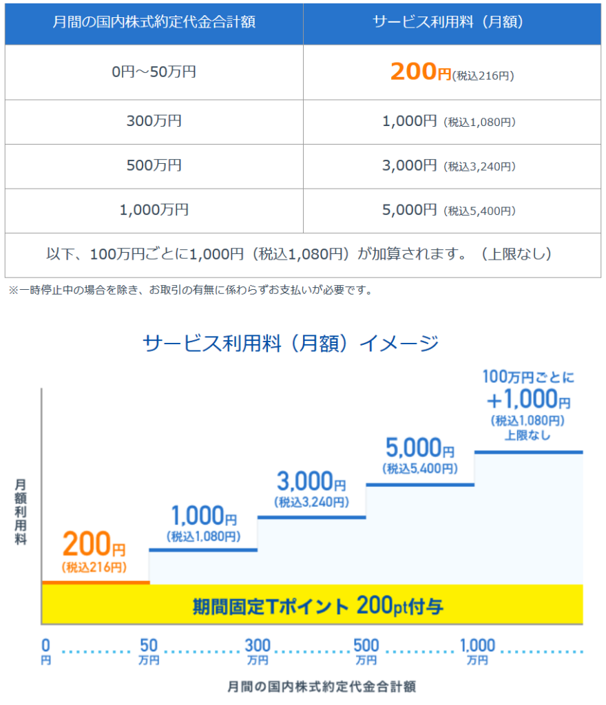 ネオモバの月額サービス利用料金