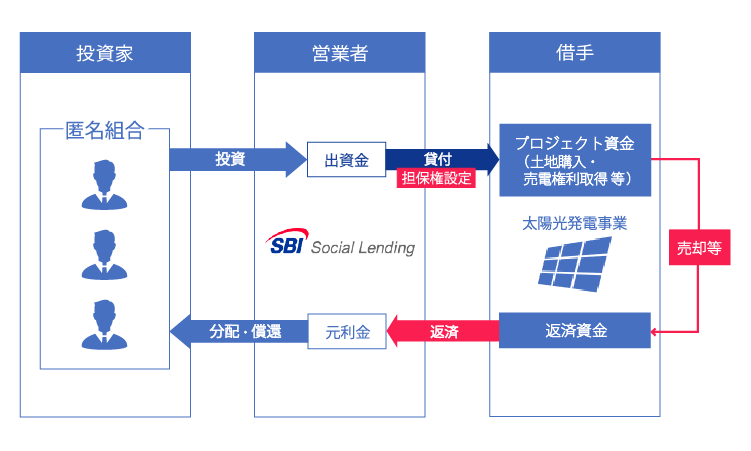 SBISLメガソーラーブリッジローンファンド23号概要
