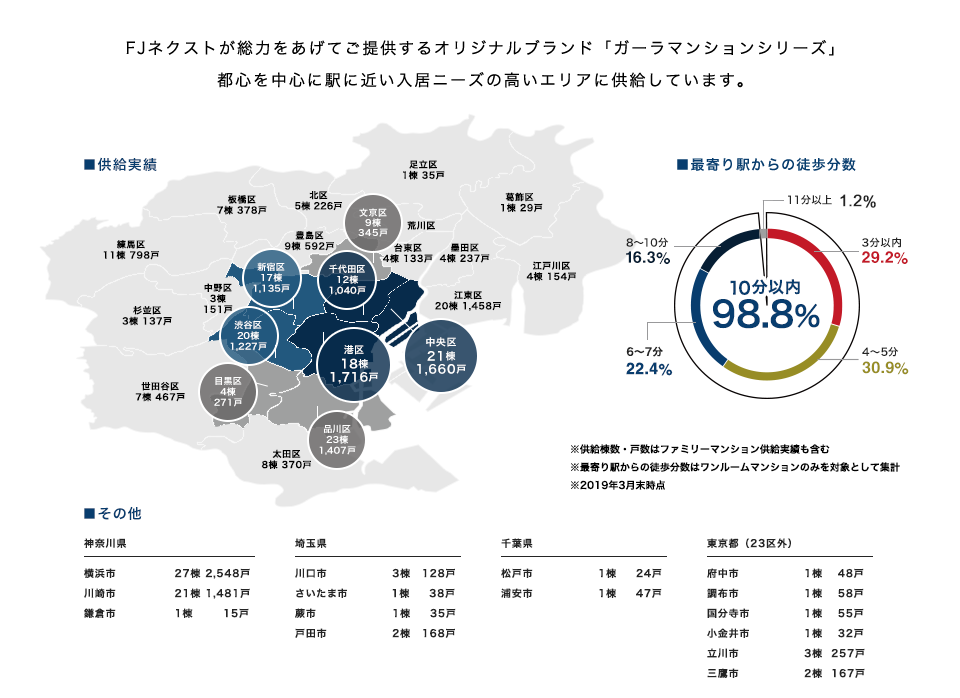 FJネクストのマンション立地