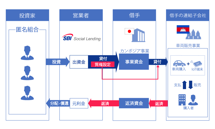 SBISLカンボジア・モビリティローンファンド1号 概要