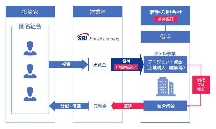 SBISL不動産ディベロッパーズローンファンド15号概要