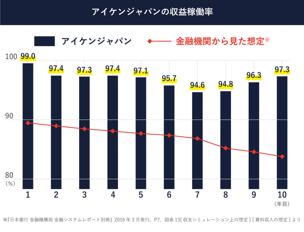アイケンジャパンの収益稼働率の推移