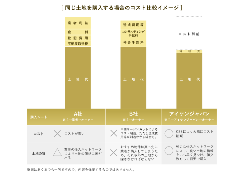 アイケンジャパンのCSS(コスト・セーブ・システム)なら土地購入時のコストを大幅に削減
