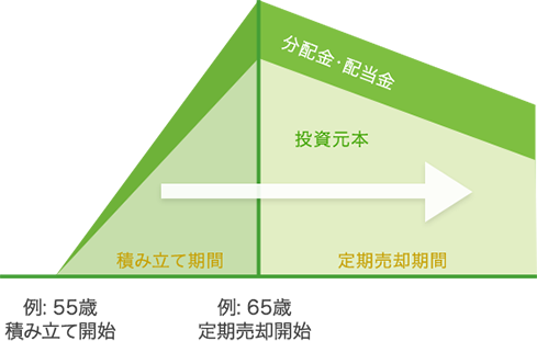 つみたてロボ貯蓄の「自動売却機能」利用のイメージ