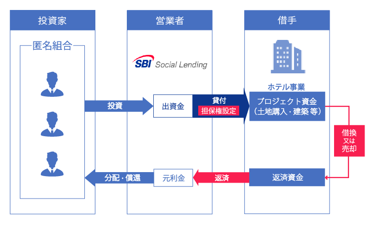 SBISL不動産ディベロッパーズローンファンド16号概要